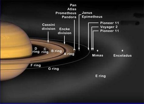 Saturn's rings and moons (note the E ring) Saturns Rings, Rings Of Saturn, Rings Rings, Fiction And Nonfiction, Sistema Solar, 7 Rings, Milky Way, Outer Space, Geology