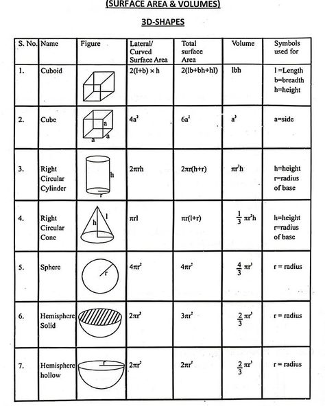 Surface area and volumes #engineeringclarified Surface Area And Volume, Learning Mathematics, Surface Area, Engineering, On Instagram, Quick Saves, Instagram