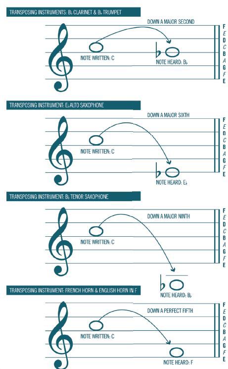 Music Composition Tips, Music Hacks, Basic Music Theory, Music Theory Piano, Piano Chords Chart, Learn Music Theory, Music Theory Lessons, Music Theory Worksheets, Music Teaching Resources