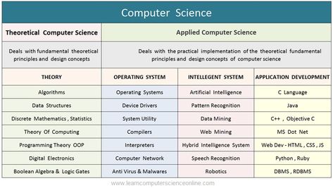 Computer Science Fields Of Study | Study Computer Science In The US Study Computer Science, Study Computer, Discrete Mathematics, What Is Computer, Speech Recognition, Pattern Recognition, Data Structures, Data Mining, Computer Network