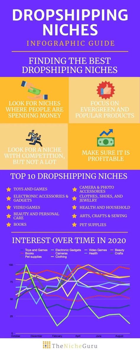 Drop Shipping Niche Ideas, Niche Products To Sell, Dropshipping Niche Ideas, Business Niche Ideas, Niche Business Ideas, Dropservicing Ideas, Top Niches, Digital Dropshipping, Digital Marketing Websites