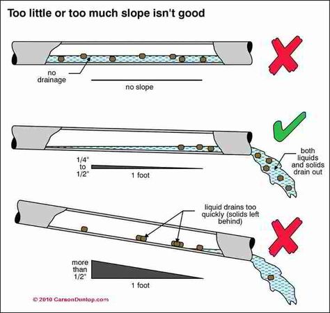 House Drainage System, Plumbing Vent, Yard Drainage, Detail Arsitektur, Residential Plumbing, Drainage Solutions, Plumbing Drains, Plumbing Installation, Diy Plumbing