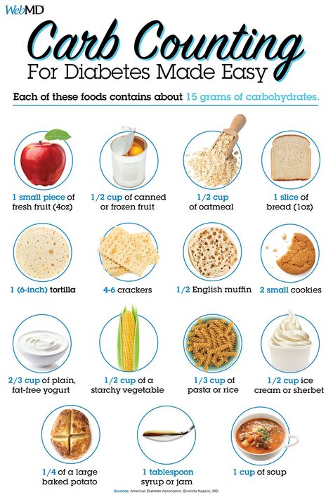 If you are trying to watch your carbohydrate intake this cheat sheet will make your life easier! As always, we are here for you, call us at 908-852-0107 or email us at nwma.pc@gmail.com No Carb Food List, Prediabetic Diet, Counting Carbs, Healthy Recipes For Diabetics, Healthier Choices, Keto Foods, Diet Food List, Food Choices, Food Lists