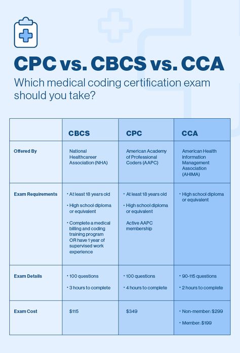 Which Medical Coding And Billing Certification Exam Should You Take, CBCS Or CPC? | Penn Foster Cpc Exam Study Guides, Medical Coding And Billing Study Guides, Medical Billing And Coding Study Guides, Medical Billing And Coding Aesthetic, Medical Billing And Coding Cheat Sheets, Medical Coding For Beginners, Medical Coding Cheat Sheet, Medical Coding And Billing, Coding Aesthetic