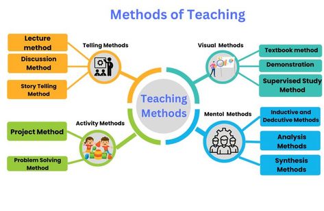 Discover a variety of teaching methods and strategies to use in the classroom. From traditional lecturing to hands-on activities, find resources and ideas for engaging and effective teaching practices. Explore our board on different types of teaching methods to find the best fit for your students and subject matter. Teaching Methods For Kids, Counting Syllables, Applied Linguistics, Method Of Teaching, Effective Teaching Strategies, English Worksheets For Kindergarten, Tutoring Business, Teaching Methodology, Teaching Techniques