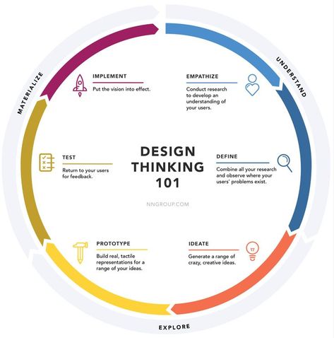 free, organized curriculum in understanding design thinking Design Thinking Workshop, Service Blueprint, Ideation Process, Interaktives Design, Ui Design Mobile, What Is Design, Design Thinking Process, Milton Glaser, Usability Testing