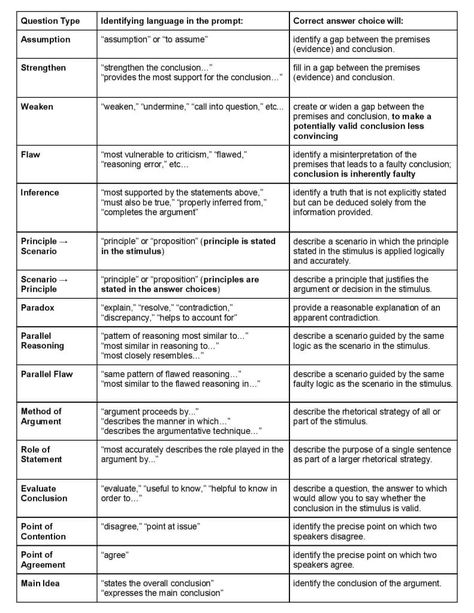 Common Logical Reasoning Questions on the LSAT - Magoosh LSAT Blog Lsat Prep Notes, Lsat Tips And Tricks, Lsat Reading Comprehension, Lsat Affirmation, Lsat Logical Reasoning, Lsat Study Tips, Lsat Prep Tips Study Schedule, Lsat Study Notes, Lsat Notes