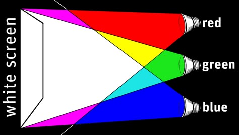 Color And Light Art, Additive Color, Color Science, Colored Shadow, Color And Light, Lights Artist, Science Activity, Blue Lights, Blue Lamp