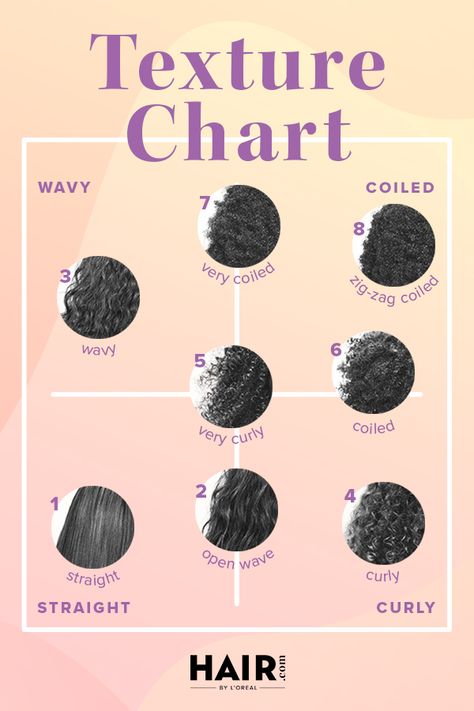 We're breaking down everything you need to know about natural hair types and how you can identify your own. Hair Types Chart Texture, Natural Hair Type Chart, Hair Types Chart, Hair Texture Chart, Hair Type Chart, Hair Journey Tips, Type Chart, 4c Hair Care, Hair Science