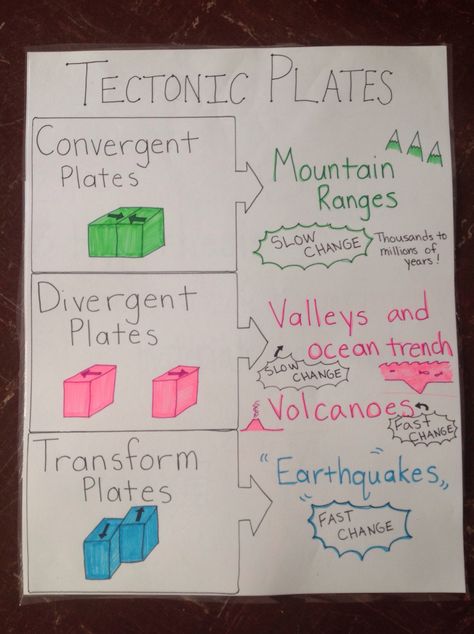 Tectonic plates anchor chart.                                                                                                                                                     More Tectonic Plates Anchor Chart, Earth Science Anchor Charts, Plate Tectonics Anchor Chart, Tectonic Plates Model, 5th Grade Science Projects, Earth's Spheres, Earth Science Lessons, Plate Boundaries, Science Anchor Charts