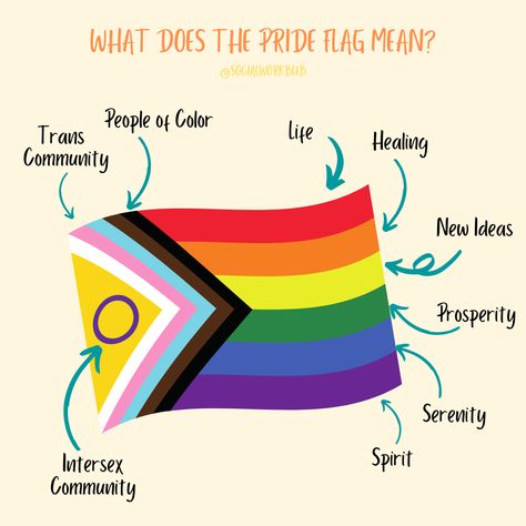 The Pride Flag carries significant meaning and empowerment - it's important to understand the many aspects to PRIDE, so we can carry them into our sessions. #socialwork #socialworker #socialworkstudent #msw #bsw #humanservices #socialservices #psychology #sociology #counseling #counselor #therapy #therapist #lmsw #lcsw #prideflag #pridemonth #pride #mentalhealth #mentalhealthmatters All Lgbtq Flags And Meanings, Lgbt Quotes, Lgbtq Quotes, Lgbt Humor, Lgbtq Rainbow, Lgbtq Funny, Lgbtq Flags, Gay Memes, Mean People