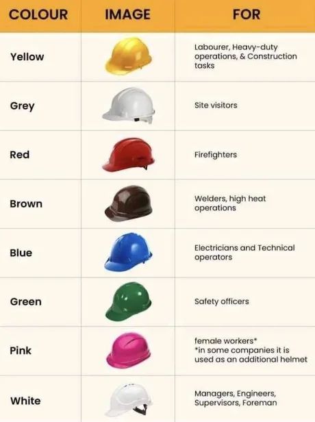 Safety first - 9GAG Surveying Engineering, Health And Safety Poster, Birth Colors, Engineering Notes, Civil Engineering Construction, Civil Engineering Design, Mechanical Engineering Design, Construction Safety, Safety Posters