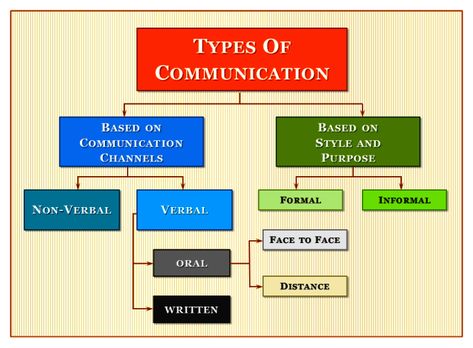 Types of Communication-Chart Types Of Communication Styles, What Is Tense, Communication Types, Neuro Science, What Is Communication, Types Of Communication, Bible Doctrine, Communication Methods, Effective Communication Skills