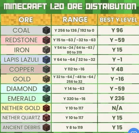 It's not like before and it's very useful for the new worlds Minecraft Ore Coordinates, Minecraft Ore Levels 1.20, Best Levels To Mine At Minecraft, Minecraft Levels For Ores, Minecraft Survival Tips Life Hacks, Ore Levels Minecraft, Minecraft Ores Levels, Minecraft Ore Levels Chart 1.20, Minecraft Mining Levels