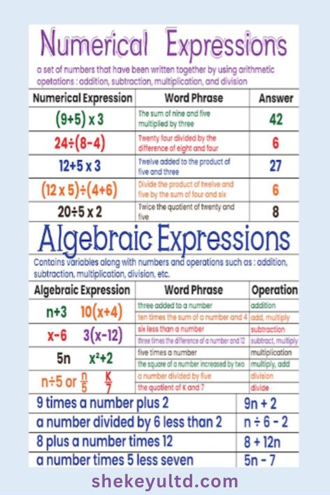 Numerical & Algebraic Expressions. Get beautifully crafted anchor charts in NYC by SheKey Unlimited Our Hand made Anchor charts are laminated and ready to use Order yours today! #Readingskillsandstrategies #Differentiation #Classroomcharts Expressions Anchor Chart Math, Numerical Expressions Anchor Chart, Expression Vs Equation Anchor Chart, Algebra Anchor Charts Middle School, Pre Algebra Anchor Charts, Algebraic Expressions Anchor Chart, Expressions Anchor Chart, Solving Algebraic Equations, Basic Algebra