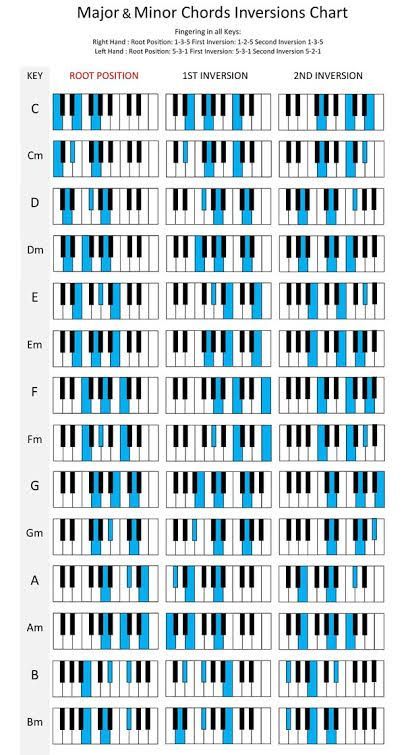 Chords On Piano, All Chords Piano, Chord Sheets Piano, All Piano Notes, All Piano Chords, Songs Chords Piano, Cord Progressions Piano, Easy Keyboard Notes, Somewhere Only We Know Piano Chords