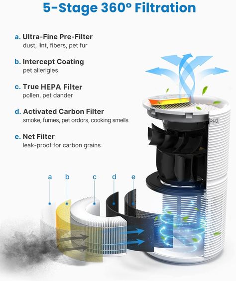 Purify the air you breathe with this 4-Stage Filtration Purifier with 360°coverage. Breathing easier makes life better. Give your household the gift of fresh air, all the time. Key features No Harmful Ozone 3 fan speeds, sleep mode, and built-in timer Wide Coverage, 360° suction technology purifies up to 220 square feet Did you know According to the Environmental Protection Agency, the concentration of some pollutants is two to five times higher indoors than outdoors. Hepa H13 filters capture 99 Interlocking Foam Tiles, Portable Humidifier, Paw Print Stickers, Pet Allergies, Hepa Air Purifier, Pet Dander, Carbon Filter, Activated Carbon, Air Cleaner