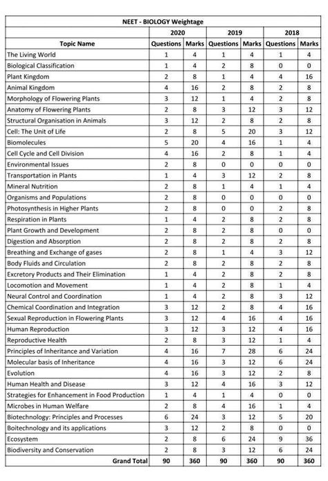 How To Make Syllabus Chart, Neet Syllabus 2024-2025, Neet Syllabus Chart, Neet 2024 Reduced Syllabus, Neet 2024 Syllabus, Neet Syllabus 2024, Neet 2025 Syllabus, Neet Syllabus Chart 2025, Neet Preparation Tips 2024