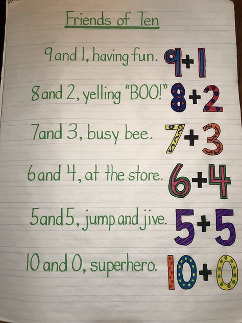 Partners Of Ten Activities, 1st Grade Math Posters, Making Ten Addition Strategy, Make 10 Anchor Chart, Structuring Numbers To 20, Make A Ten Anchor Chart, Make Ten Math Game, Making 10 Activities 1st Grade, Making Ten Anchor Chart