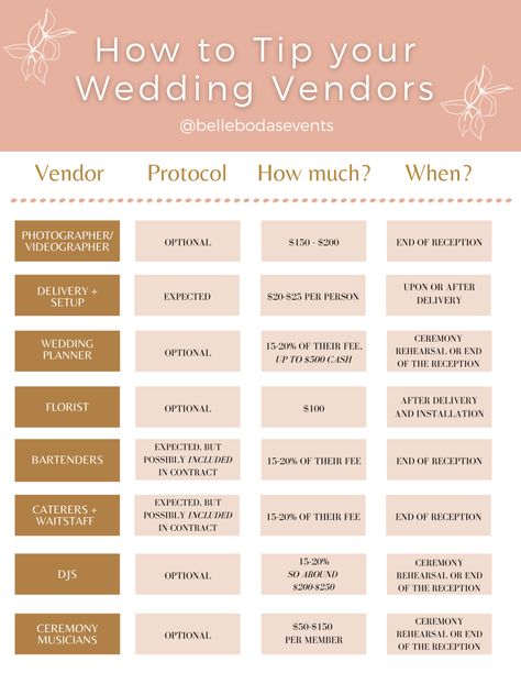 Wedding Vendor Tips, Vendor List For Wedding, Wedding Vendor Gift Ideas, Vendor Gifts For Wedding, How To Plan Wedding, Wedding Vendor Checklist, Wedding Vendor Gifts, Wedding Vendor Tip Guide, Wedding Vendor List