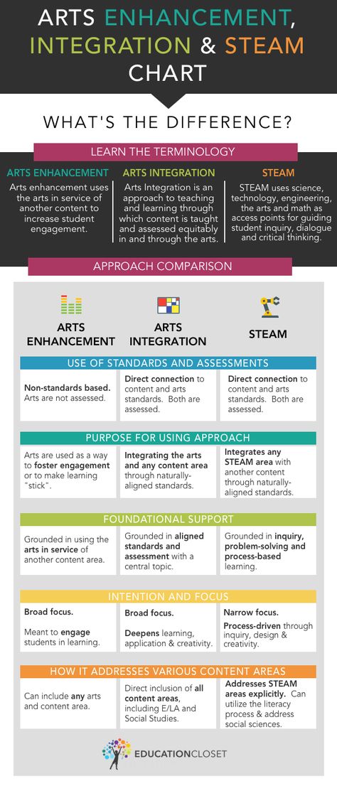 One of the questions we are most frequently asked is if a lesson is using an arts integration or STEAM approach.  It can certainly be a challenge to figure out the difference, especially when the terms are used almost interchangeably.  Yet there are some distinctions between arts integration and STEAM, and knowing them will help you Steam School, Art Integration Lessons, Steam Classroom, Steam Art, Steam Ideas, Genius Hour, Steam Science, Steam Projects, Steam Education