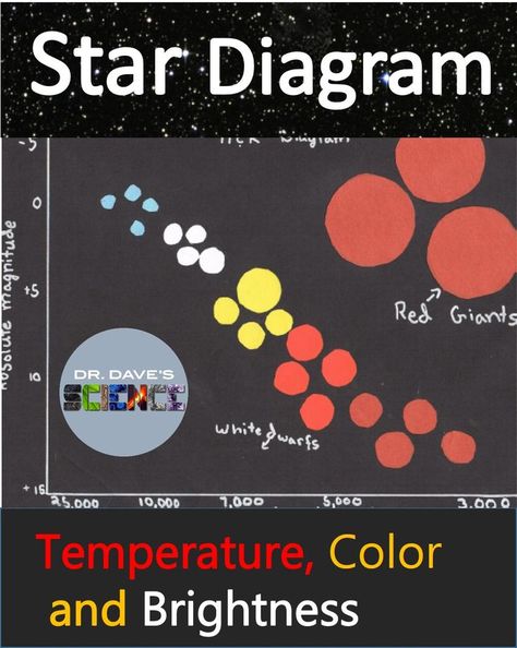 Middle School Astronomy, Hr Diagram, Earth Science Projects, Space Activity, Science Life Cycles, Middle School Science Activities, Earth Science Activities, Stars And Constellations, Creative Lesson Plans