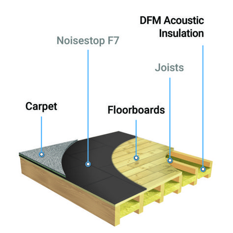 How To Soundproof A Room, Floor Insulation Ideas, Sound Proof Flooring, Property Preservation, Soundproofing Walls, Audiophile Room, Guitar Studio, Soundproofing Material, Floor Insulation