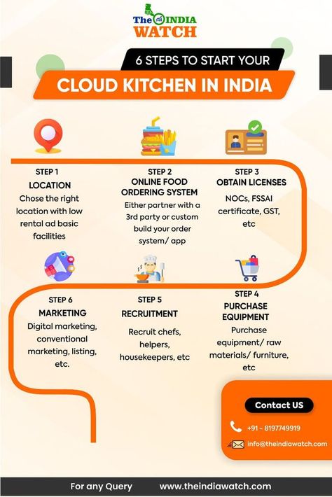 #cloudkitchen #cloudkitchenbusiness #cloudkitchenbusinessinIndia #CloudKitcheninIndia #cloudkitchenrestaurant #theindiawatch Small Restaurant Food Ideas, Cloud Kitchen Ideas, Cloud Kitchen Menu Ideas, Cloud Kitchen Logo, Small Restaurant Design Cheap, Own Business Ideas, Small Restaurant Design, Starting A Restaurant, Opening A Cafe