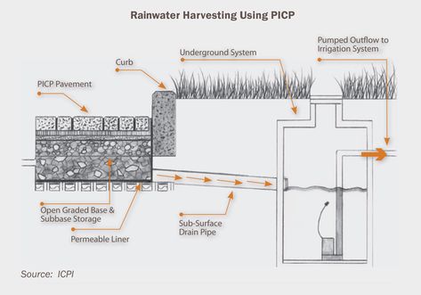 Windmill Water, Water From Air, Rainwater Harvesting System, Permeable Pavers, Greenhouse Design, Landscape Plants, Desain Lanskap, Landscape Construction, Rainwater Harvesting