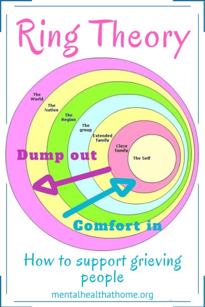 According to ring theory, in cases of grief or other crisis, support should flow in certain directions #grief #ringtheory #support Ring Theory, Connection Spiritual, Cognitive Bias, Redeeming Love, Sacred Circle, Birth Chart Astrology, Work Friends, Mental Health And Wellbeing, Something About You