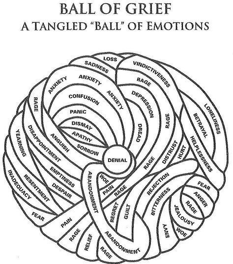 My goal for this is to show the children that their are many stages of grief and that sometimes they can get jumbled and intertwined with each other and that this is okay Art Activities For Adults, Mental Health Counseling, School Social Work, Therapeutic Activities, Counseling Activities, Child Therapy, Art Therapy Activities, Therapy Counseling, Counseling Resources