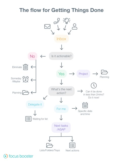 Gtd System, Studie Hacks, The Pomodoro Technique, Time Management Techniques, Pomodoro Technique, Digital Organization, Task Management, Work Organization, Time Management Tips