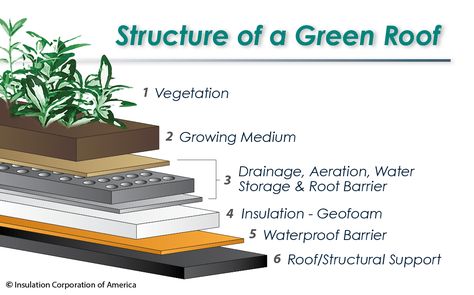 Structure of a Green Roof ~ Geofoam is often specified for green roof applications. It is made out of expanded polystyrene, adding to the thermal envelope of the building construction. Roundabout Design, Eco Roof, Green Roof Design, Modern Roofing, Green Roofs, Fibreglass Roof, Living Roofs, Porch Roof, Green Inspiration