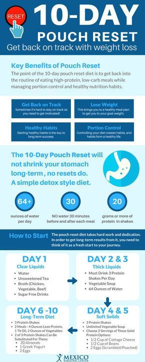 10 Day Pouch Reset Diet, Pouch Reset Diet, Diet Infographic, Pouch Reset, Gastric Bypass Diet, Liquid Diet Recipes, Bariatric Recipes Sleeve, Reset Diet, Bariatric Sleeve