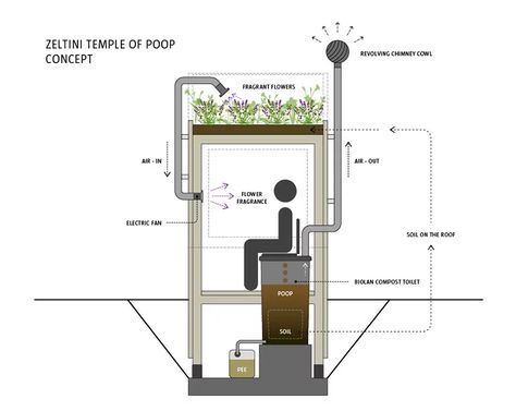 Eco Toilet Outdoor, Dry Toilet Design, Compost Toilet Outhouse, Outdoor Composting Toilet, Bio Toilet, Outdoor Toilet Ideas, Dry Toilet, Garden Toilet, Chimney Cowls