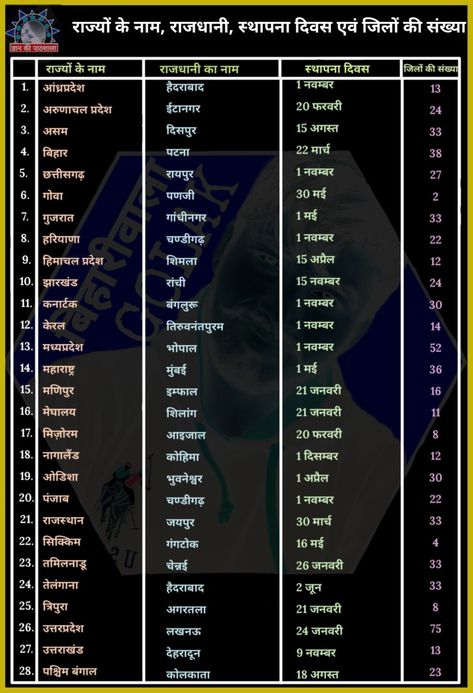 State Name of India In Hindi State And Capital Of India In Hindi, India Ka Map In Hindi, State And Capital Name Of India, Bihar Gk In Hindi, Ras Notes In Hindi, Gk Gs In Hindi, Polity Notes In Hindi, Ias Notes In Hindi, History Of India In Hindi