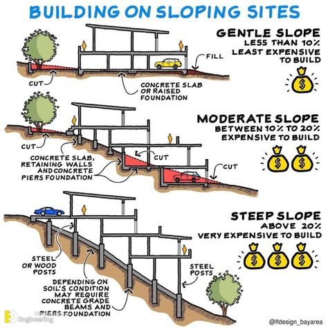 Important Standard Dimensions & Information With Amazing Illustration By lfdesign_bayarea | Engineering Discoveries Slope Building, House Built Into Hillside, Slope House Design, Parking Plan, House On Slope, Sloping Lot House Plan, Slope House, Detail Arsitektur, Hillside House