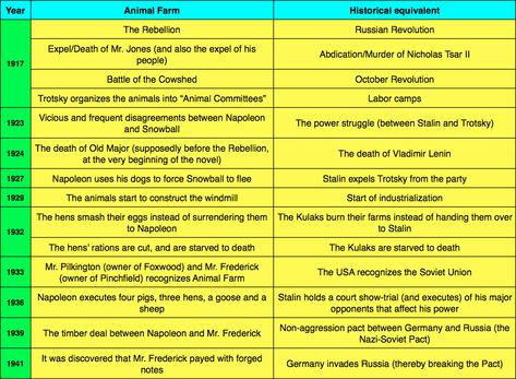 Animal Farm Character Chart, Animal Farm Summary, Animal Farm Quotes, Animal Farm Orwell, Animal Farm Book, History Revision, English Gcse, Lesson Notes, Animal Farm George Orwell