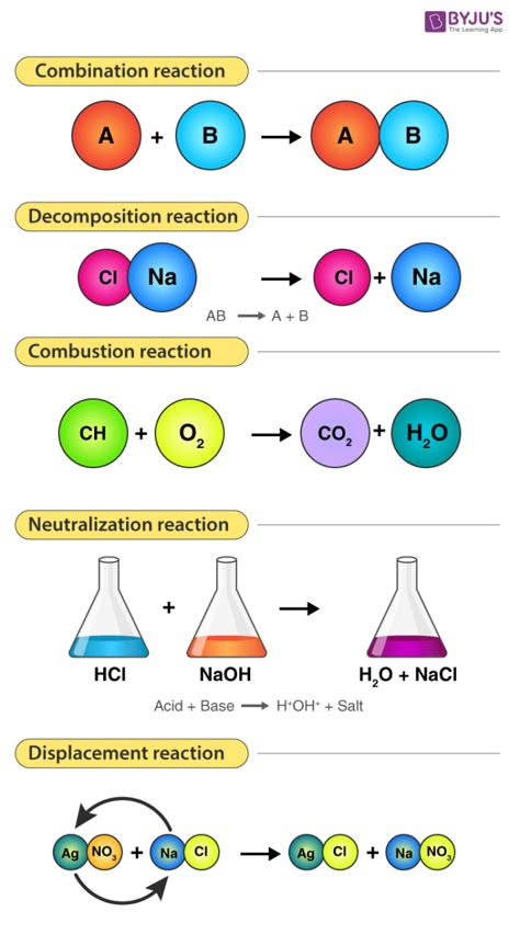 Different Types of Chemical Reactions Types Of Reactions Chemistry, Types Of Chemical Reactions Notes, Vasoconstriction And Vasodilation, Chemistry Chart Ideas, Chemical Reactions Notes, Reaction Template, Chemistry Tricks, Chemistry Facts, Types Of Chemical Reactions