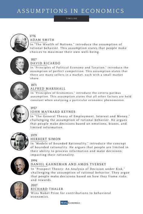 A timeline of economic assumptions, from 1776 to 2017. The timeline shows how economists' assumptions about the economy have changed over time, as they have challenged and refined their understanding of how the economy works. Adam Smith Economics, Economics Motivation, Economics Lessons College, Economist Aesthetic, Economy Aesthetic, Economy Notes, Economics A Level, Economics Humor, Economics Aesthetic