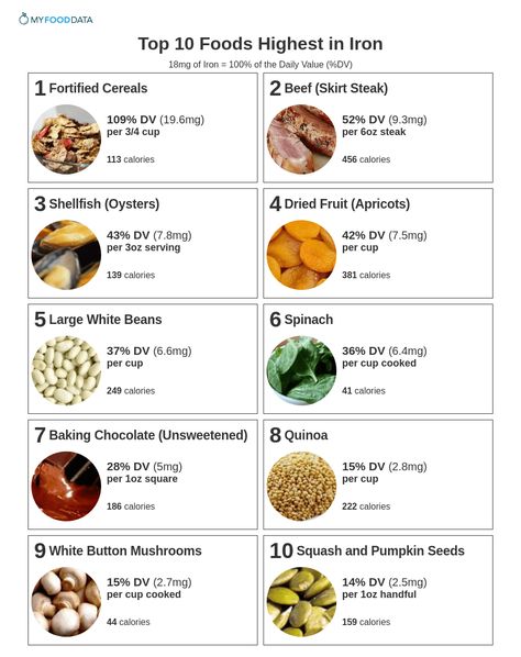 Anemic Diet, Iron Enriched Foods, Iron Rich Foods List, Iron Diet, Pritikin Diet, Iron Foods, Vegan Iron, Fortified Cereals, Foods With Iron