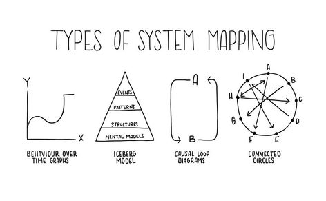 System Mapping, System Map, Design Thinking Process, Systems Theory, Systems Thinking, Visual Thinking, Systems Engineering, Complex Systems, Research Methods