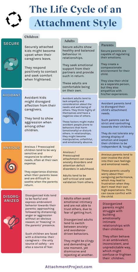 For each attachment style, we give you causes and symptoms from childhood and adulthood to parenting so that you can see how the life cycle continues on through the generations - that is until someone decides to do something to stop the cycle. // Learn more about the four attachment styles by clicking the link to our site. // Attachment Style Assessment, Gordon Neufeld Attachment, Attachment Focused Emdr, Attachment Style Worksheet, Attachment Based Therapy, Attachment Styles Worksheet, Attachment Styles Chart, Attachment Theory Worksheets, Different Attachment Styles