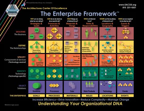 Leadership Strengths, Goal Activities, Architecture Center, Enterprise Model, Change Leadership, Leadership Advice, Business Architecture, Process Chart, Data Architecture