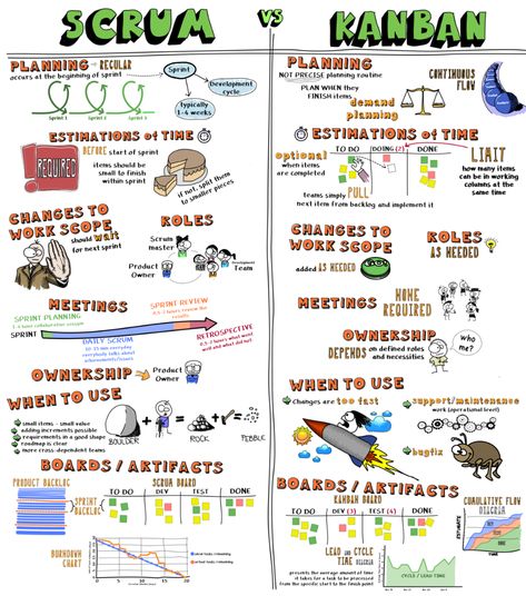 Scrum Board, Agile Process, Agile Software Development, Project Management Professional, Agile Project Management, Agile Development, Project Management Templates, Scrum Master, Kanban Board