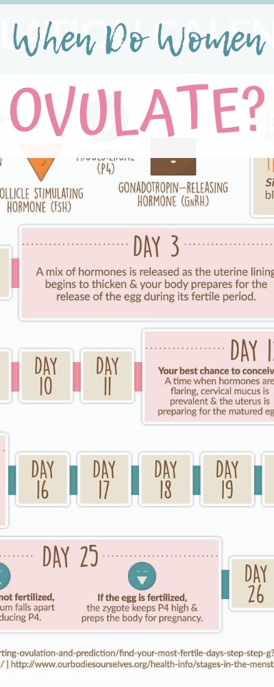 When do I ovulate? An ovulation calculator to help you pin point your ovulation and get pregnant quicker. #pregnancy #ovulation #ttc #tryingtoconceive #getpregnant #health #womenshealth #reproductivehealth Most Fertile Days Charts, Ttc Calendar, Pregnancy Conception Calendar, When To Conceive Calendar, Ovulation Test Progression, Prayer For Conception Of A Baby, Conceive Chart, Conceive Calendar, Conception Timeline