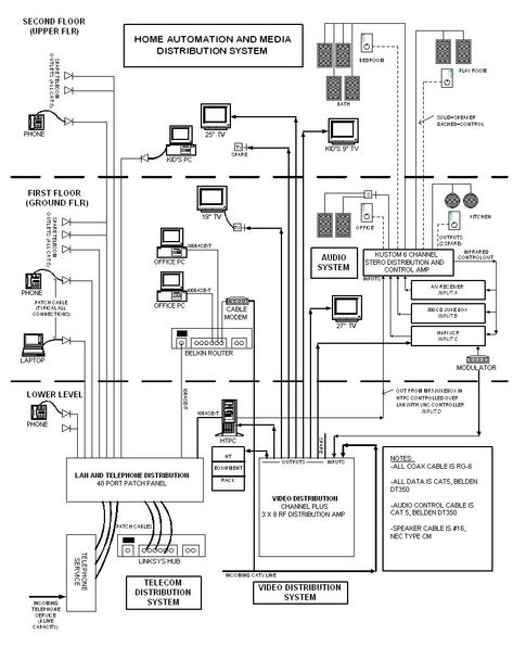 Structured Cabling and Media Distribution Diagram Dream Catcher Coloring Pages, Structured Wiring, Network Cabinet, Chore Checklist, Beautiful Words In English, Structured Cabling, Smart Building, Network Infrastructure, Tech Home