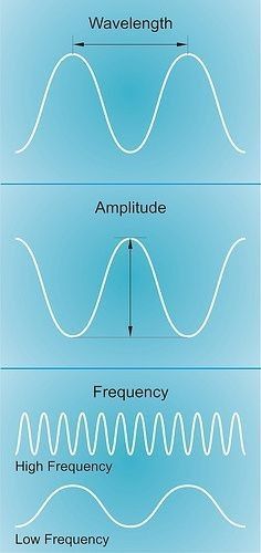 Source: creativespacetime Ultrasound Physics, Sound Physics, Types Of Waves, Physics Lessons, Diagnostic Medical Sonography, Sound Science, Physics Classroom, Physics Formulas, Physics Notes