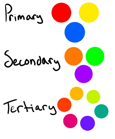 Color wheel and color groups for Primary colors (red, blue, yellow), Secondary colors (orange, green, purple), and Tertiary colors (orange-red, yellow-orange, yellow-green, turquoise, blue-purple, pink-purple) Color Wheel Primary Secondary Tertiary, Primary Colors Drawing Art Projects, Tertiary Colors Painting, Tertiary Colors Drawing, Secondary Colors Art Design, Secondary Color Palette, Primary Secondary And Tertiary Colours, Primary Secondary Tertiary Colors, Tertiary Color Wheel