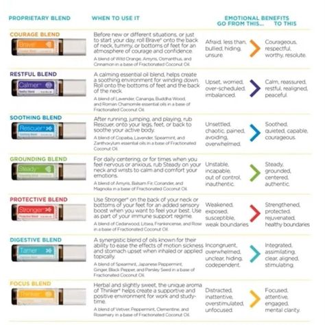 doTERRA Kids Collection Doterra Kids Collection, Doterra Kid, Wild Orange, Fractionated Coconut Oil, Nature Kids, Oil Blends, Kids Collection, Doterra Essential Oils, Have You Tried